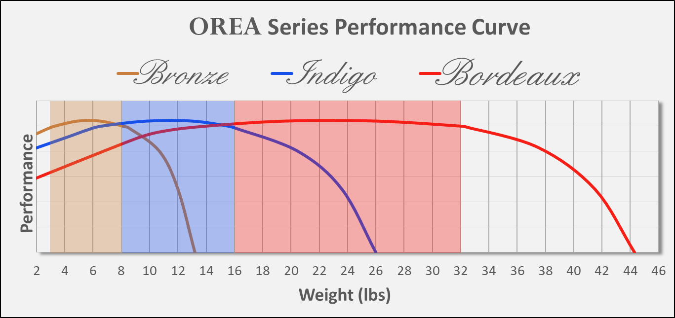 OREA series performance curve